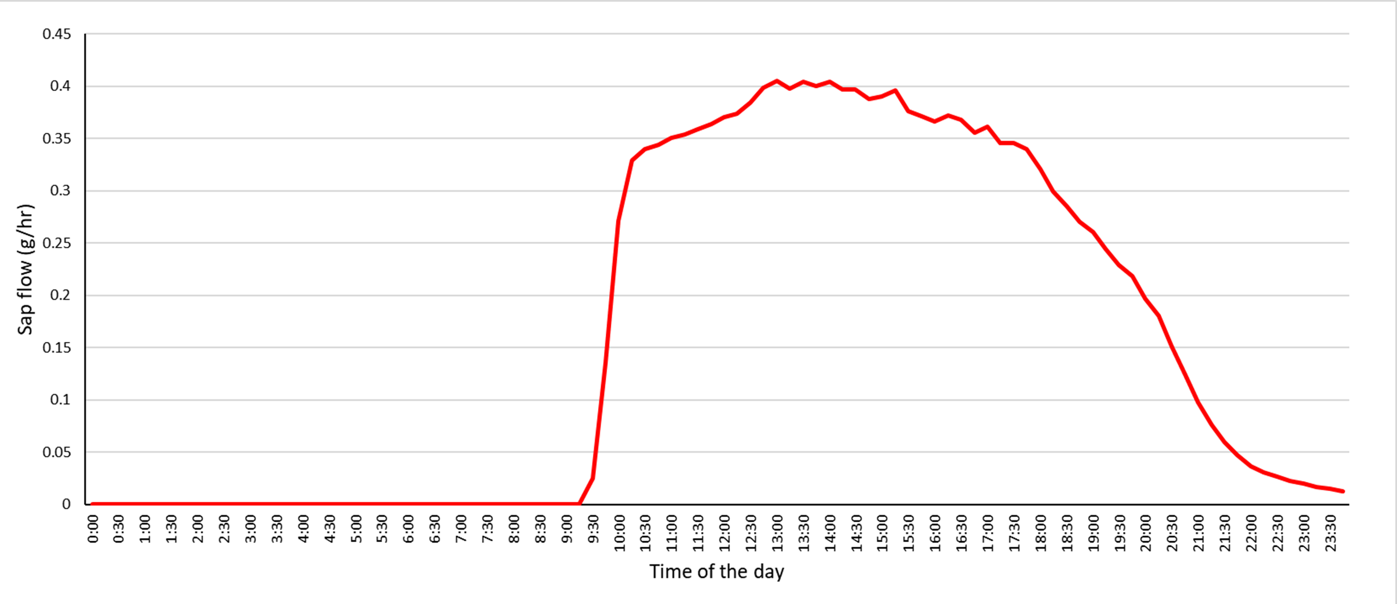 Line graph showing sap flow (grams per hour) over the course of a day. Sap flow remains near zero overnight, increases sharply around mid-morning, peaks near midday to early afternoon at about 0.4 g/hr, then gradually declines through the afternoon and evening, returning to near zero by late night.